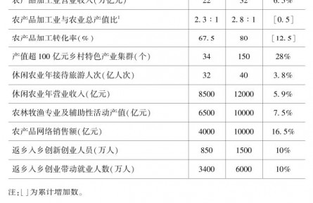 農業(yè)農村部關于印發(fā)《全國鄉(xiāng)村產業(yè)發(fā)展規(guī)劃（2020-2025年）》的通知