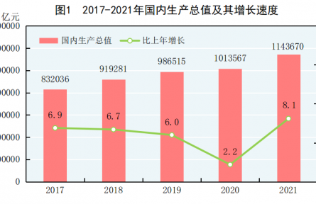 中華人民共和國(guó)2021年國(guó)民經(jīng)濟(jì)和社會(huì)發(fā)展統(tǒng)計(jì)公報(bào)