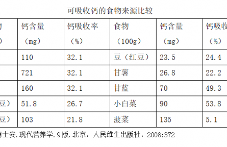 健康問答 | 孕期如何科學(xué)補鈣？