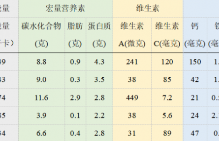 辟謠 |“高大上”的網(wǎng)紅蔬菜真的不可取代？無需追捧！