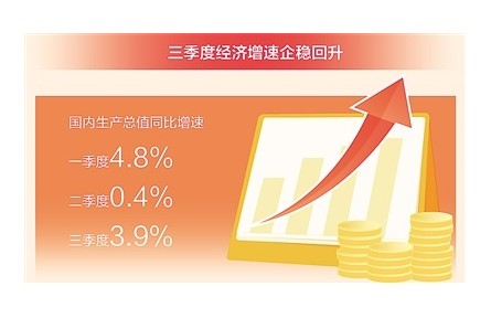 三季度GDP同比增長(zhǎng)3.9% 我國(guó)經(jīng)濟(jì)總體恢復(fù)向好