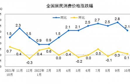 國家統(tǒng)計局：2022年10月份居民消費價格同比上漲2.1%