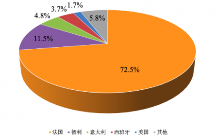 農(nóng)業(yè)貿(mào)易百問 | 近年我國葡萄酒進(jìn)出口表現(xiàn)如何？