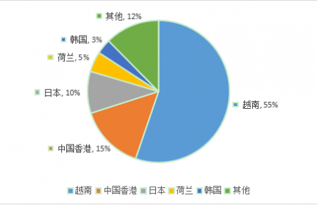 農(nóng)業(yè)貿(mào)易百問|中國甘薯生產(chǎn)與貿(mào)易知多少？