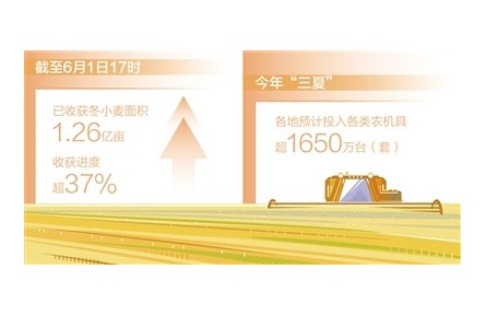 全國已收獲冬小麥面積1.26億畝