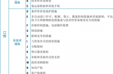 農(nóng)業(yè)貿(mào)易百問(wèn)|非關(guān)稅貿(mào)易措施知多少？（上）