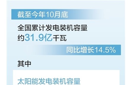 截至10月底 全國(guó)累計(jì)發(fā)電裝機(jī)容量約31.9億千瓦