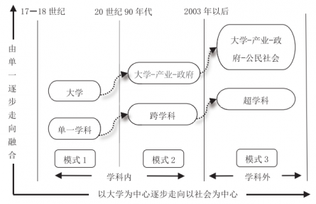 知識生產(chǎn)模式轉(zhuǎn)型視角下新農(nóng)科建設(shè)邏輯向度與實(shí)踐進(jìn)路