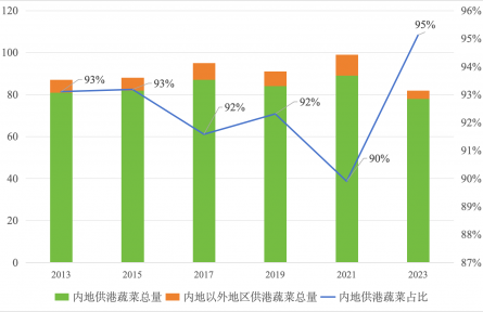 農(nóng)業(yè)貿(mào)易百問|內(nèi)地優(yōu)質(zhì)蔬菜如何出口香港？