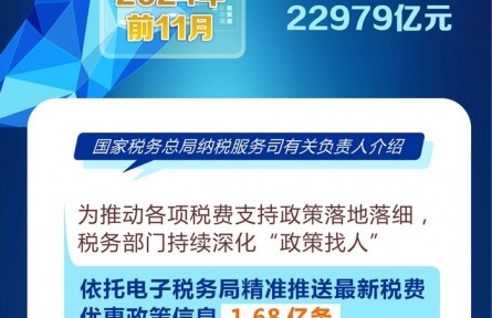 2024年前11月支持科技創(chuàng)新和制造業(yè)減稅降費(fèi)及退稅約2.3萬(wàn)億元