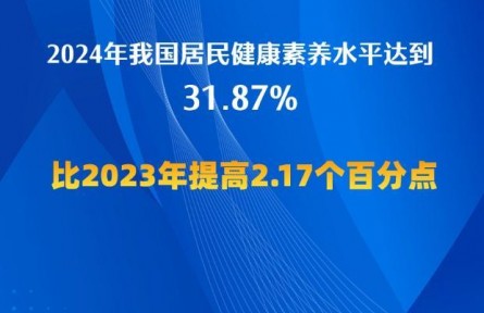 2024年全國(guó)居民健康素養(yǎng)水平達(dá)到31.87%